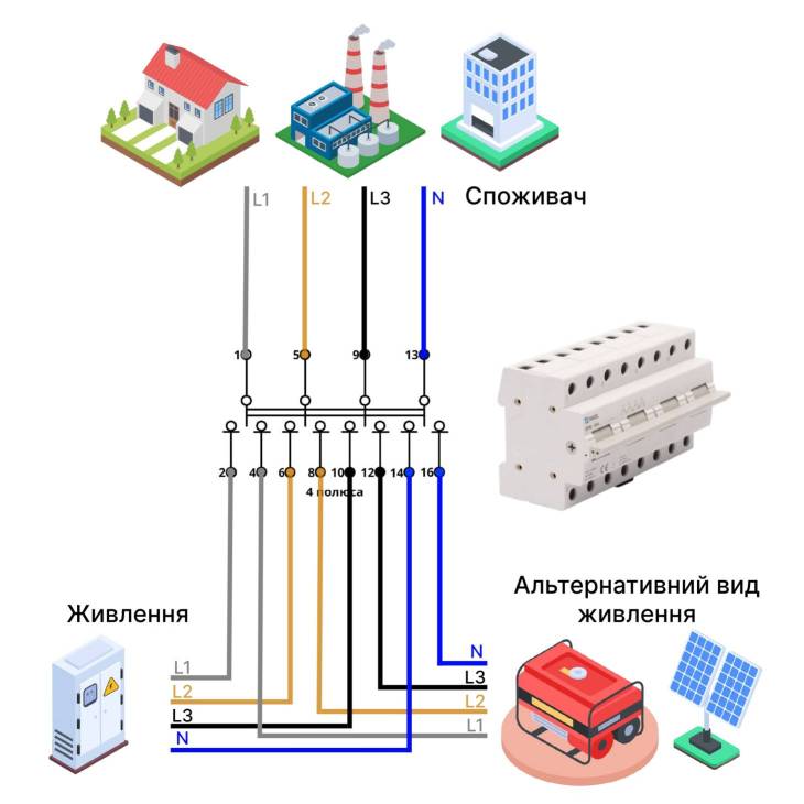Перемикач навантаження трипозиційний SFM 4P 125A TAKEL