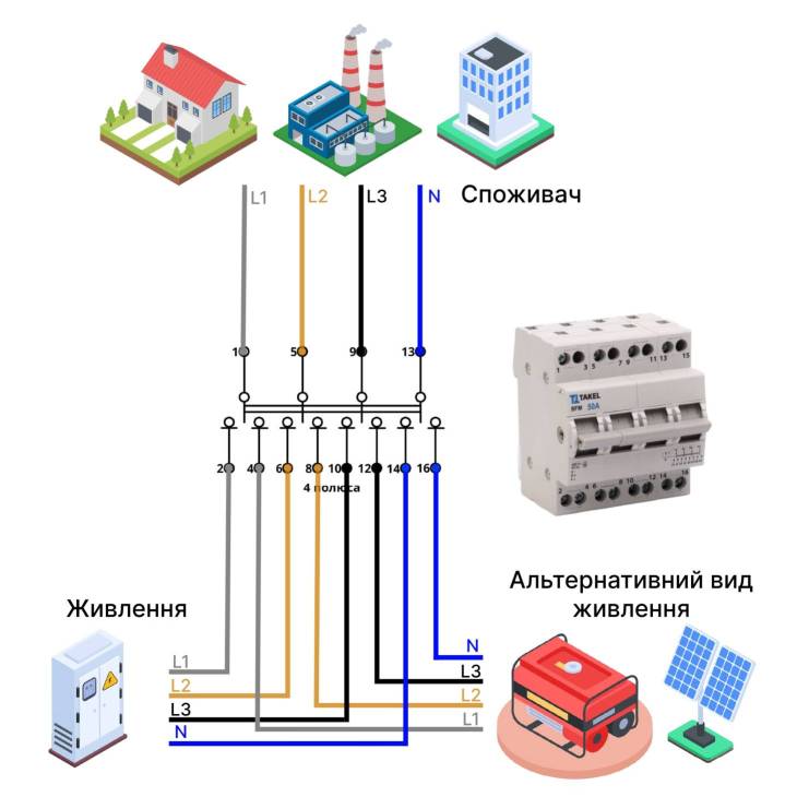 Перемикач навантаження трипозиційний SFM 4P 40A TAKEL